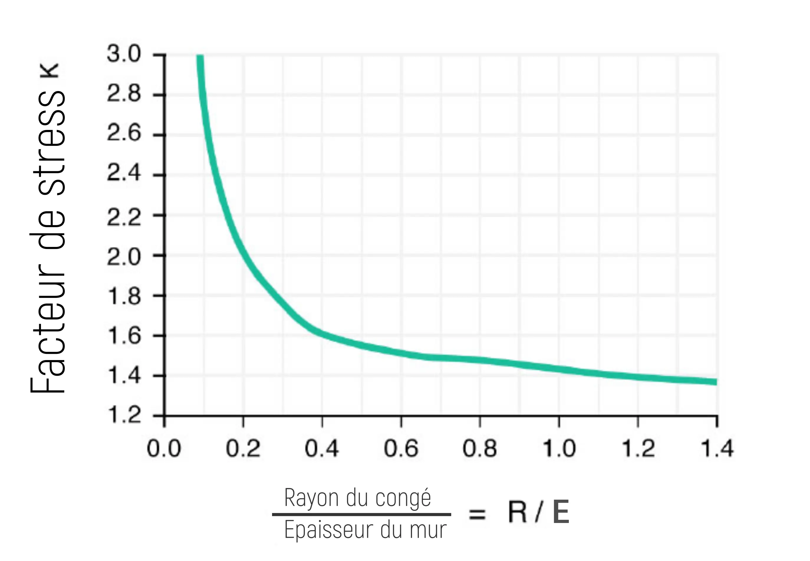 Congés à faible rayon